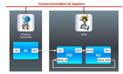 FOUNDATION Fieldbus Devices - Automation Community