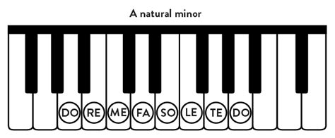 A Minor Piano Scale | Natural, Pentatonic, Blues, Harmonic