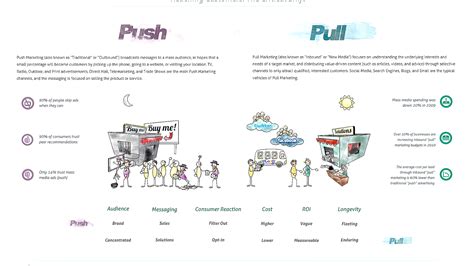 Push Pull Strategy In Marketing - Marketing Choices