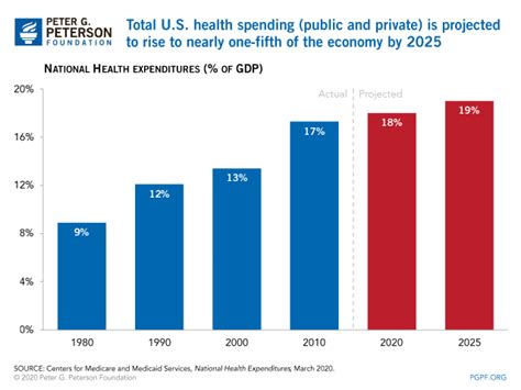 Growing Healthcare Costs in the U.S.