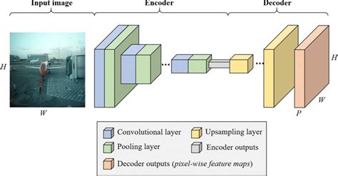 Illustration of the encoder-decoder architecture. An encoder downsizes ...