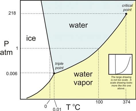 Water Phase Change : Montana Science Partnership