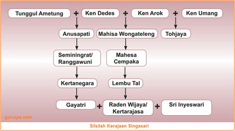 Pohon Silsilah Keluarga Kerajaan Majapahit - IMAGESEE