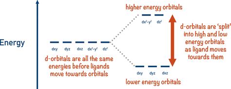 d-orbital Splitting (A-Level) | ChemistryStudent