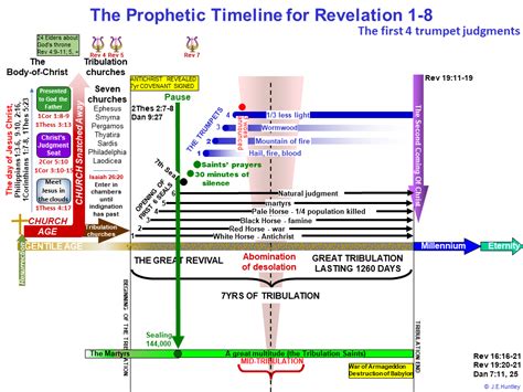 Jesus Second Coming Timeline