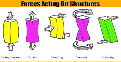 Forces Acting On Structures | Engineering Discoveries