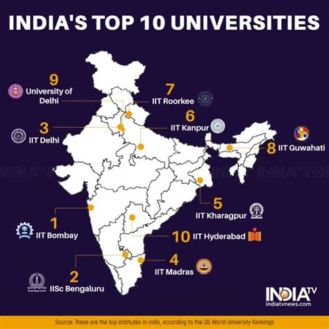 Top 10 universities in India for 2021 revealed as per QS World ...