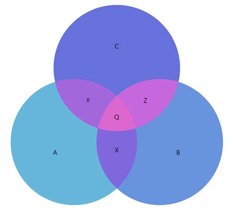 Venn Diagram Types