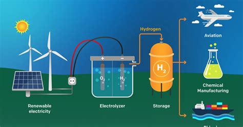 H-Bomb: $4 Billion Green Hydrogen Facility Underway in North Texas