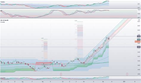 MU Stock Price and Chart — NASDAQ:MU — TradingView