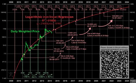 Bitcoin Rainbow Price Chart Indicator | LookIntoBitcoin