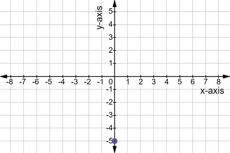 Graphing Linear Functions - Examples & Practice - Expii