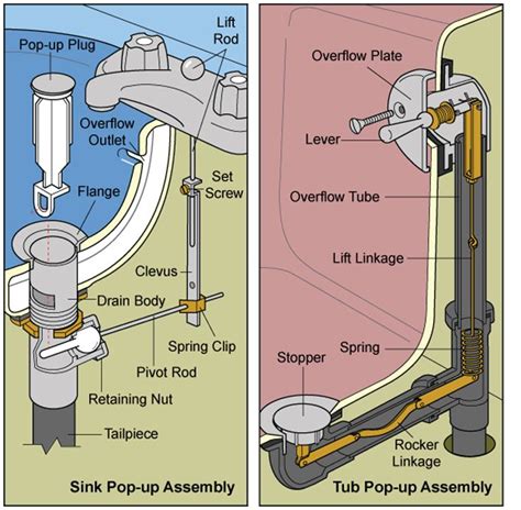 How to Fix a Bathtub or Sink Pop-up Stopper | Bathroom sink drain stopper, Sink drain stopper ...