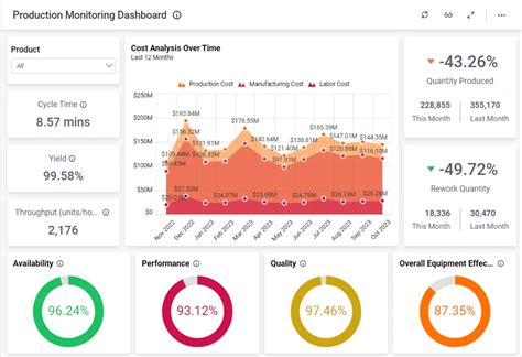 Production Monitoring Dashboard | Manufacturing KPIs | Bold BI