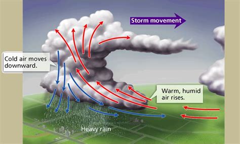 Science Scoop with Neha: NOTES ON THUNDERSTORMS, CH 8, CLASS 7