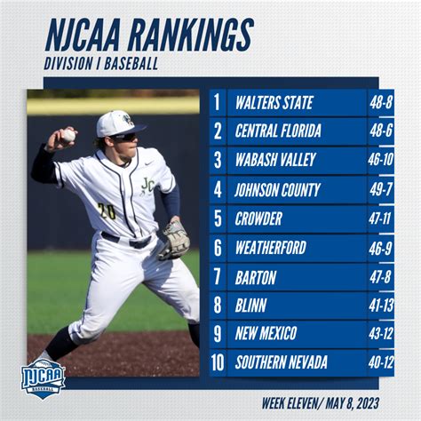 NJCAA Baseball on Twitter: "🚨 Walters State takes over the top spot in ...