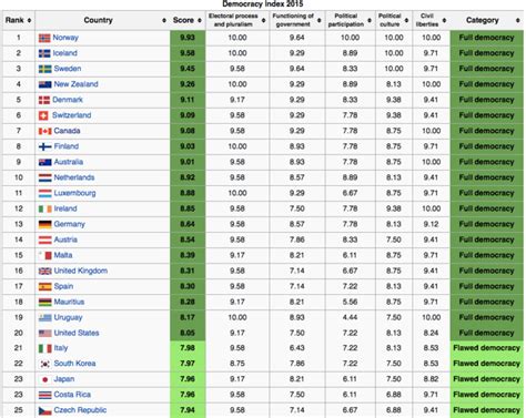 Thailand, Democracy and the HDI | Mishari's Blog