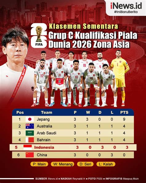 Infografis Klasemen Grup C Kualifikasi Piala Dunia 2026 Zona Asia