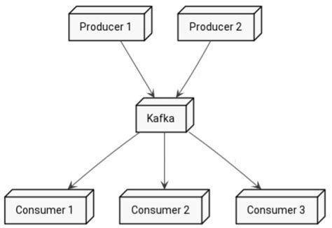 Kafka producer & Consumer Overview – Igfasouza.com