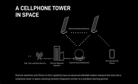 SpaceX Launches First Direct-to-Cell Starlink Satellites - 5G Training and 5G Certification