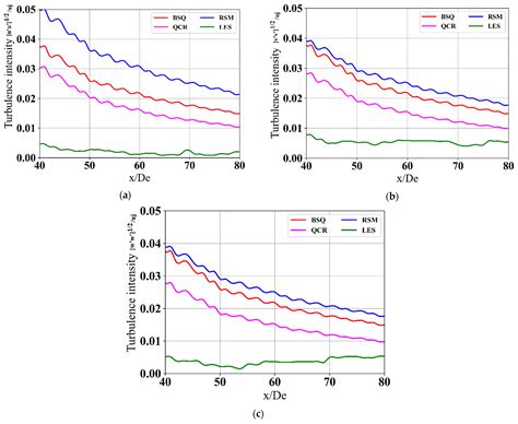 Fluids | Free Full-Text | High-Order Accurate Numerical Simulation of ...