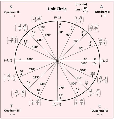 Trigonometric Functions Radians - Math Is Fun