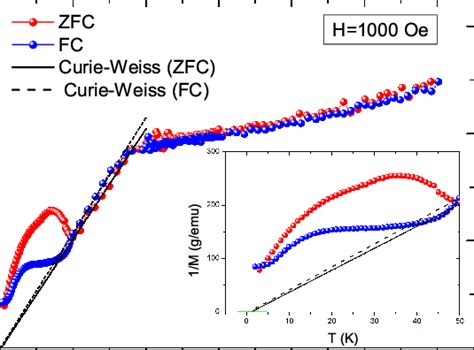 A paramagnetic behavior was determined in the temperature range 100 ...