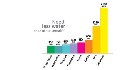 water-requirements-crop-comparison - Smart Food