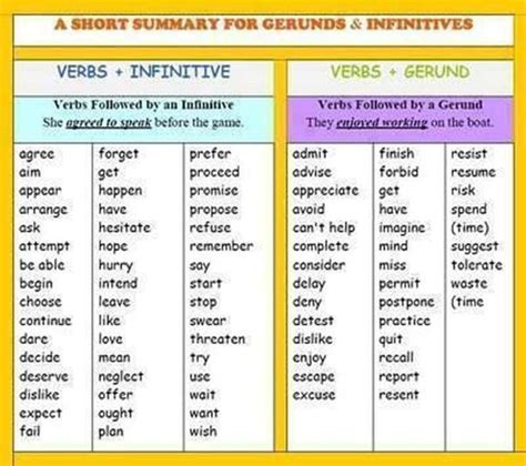 Simple Rules to Master the Use of Gerunds and Infinitives | English grammar, Learn english ...