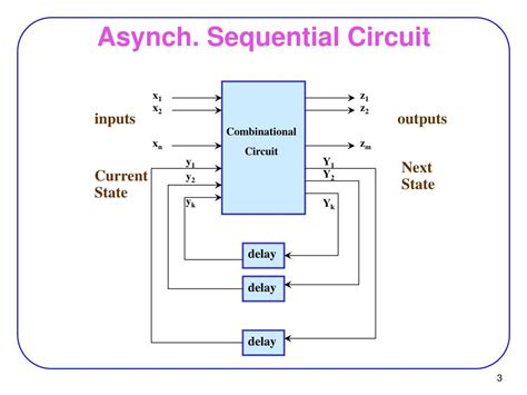 Block Diagram Of Synchronous Sequential Circuit