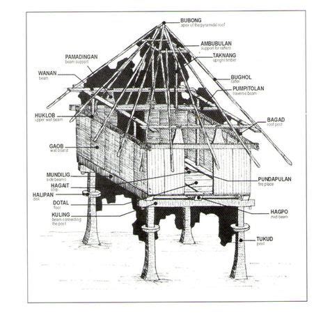 Architecture history -- includes the kubo | Philippine architecture, Filipino architecture ...
