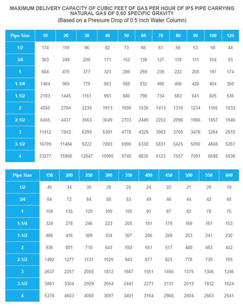 Gas Natural Gas Pipe Sizing Chart