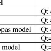 Mathematical expressions of dissolution curves | Download Table