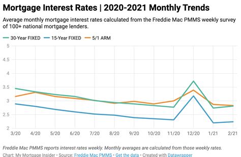 Current Mortgage Interest Rates | October 2022 (2022)