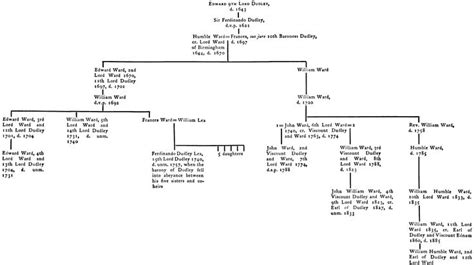 Part of the family tree of the 1st. Earl of Dudley. The Wards can be traced back to William the ...