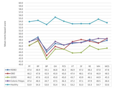 Comparative quantitative survey of patient experience in Barrett’s ...