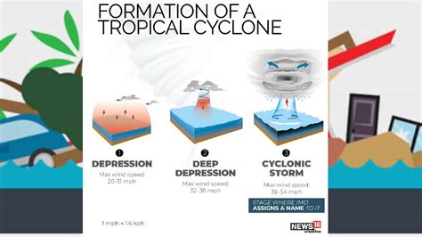 Cyclone Amphan | A look at how cyclones are formed and how devastating they can be