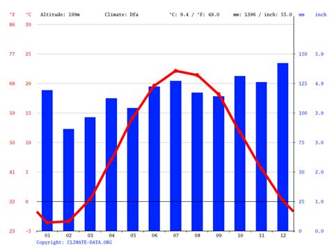 Climate Pennsylvania: Temperature, climate graph, Climate table for ...