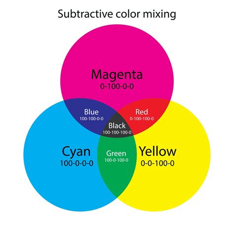 How to Make Blue Colour by Mixing Two Colours - McBride Knevity