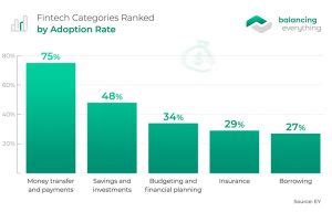 Fintech Statistics for 2024 | Balancing Everything