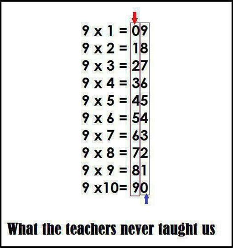 Multiple of 9.piece of cake ;) | Math tricks, Learning math, Math methods