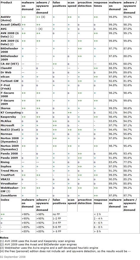 Antivirus Comparison Chart For September 2008(av-test.org) - Computers ...