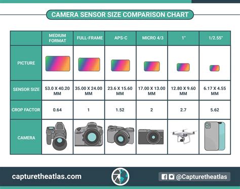 Digital-Camera-Sensor-Size-Comparison-Chart | 影創實驗室