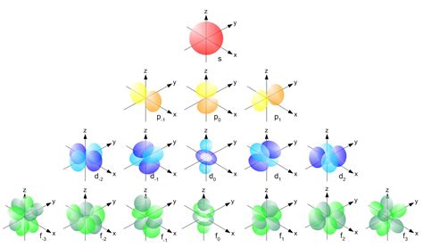 Electrons in the quantum mechanical model of the atom - Physics Stack ...