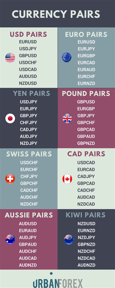What are the Best Currency Pairs to Trade?