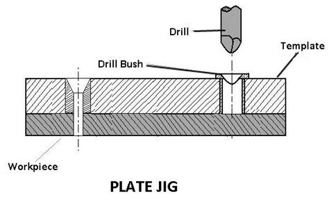 Jigs and Fixtures: Types, Parts, Definition, Applications - [Diagrams]