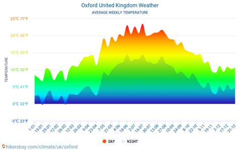 Oxford United Kingdom weather 2023 Climate and weather in Oxford - The best time and weather to ...