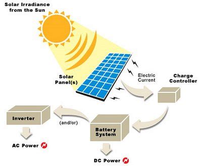 Solar Panels: How do solar panels work