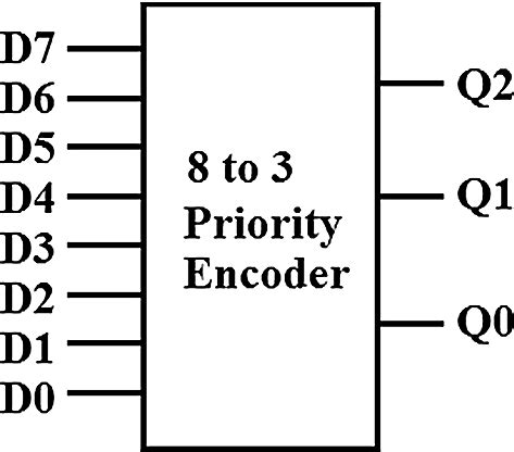 Block diagram of 8 to 3 priority encoder | Download Scientific Diagram