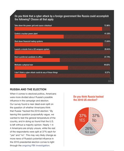 Infographic Report for a Growing Cyber Security Company on Behance